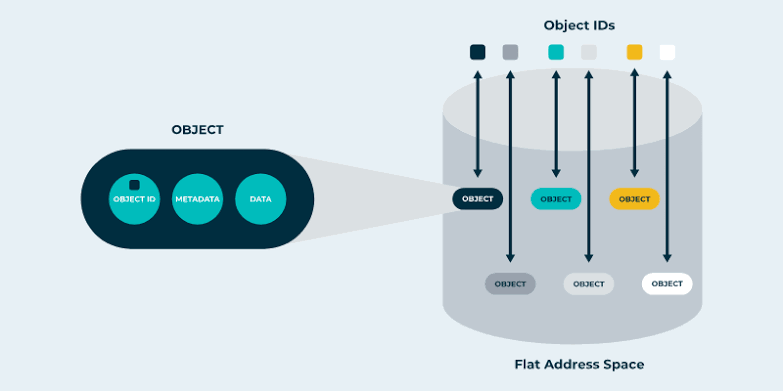 Object Storage Services